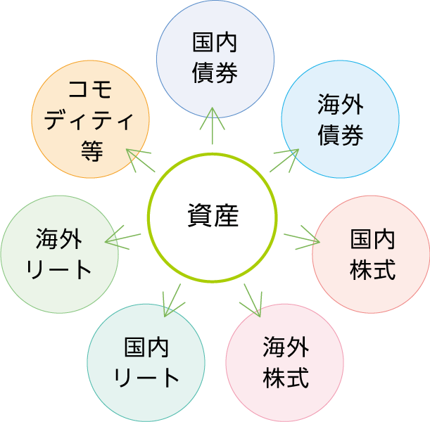 バランスファンドのイメージ図　資産を国内債券、海外債券、国内株式、海外株式、国内リート、海外リート、コモディティ等へ分散