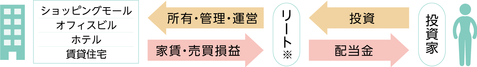 不動産投信のイメージ図　投資家がリートに投資、リートはショッピングモールやオフィスビルやホテルや賃貸住宅を所有、管理、運営。ショッピングモールやオフィスビルやホテルや賃貸住宅の家賃や売買損益をリートは配当金として投資家へ。