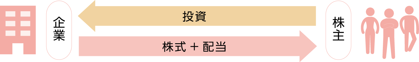 株式のイメージ図　株主が企業に投資、企業は投資家へ株式プラス配当を支払い。