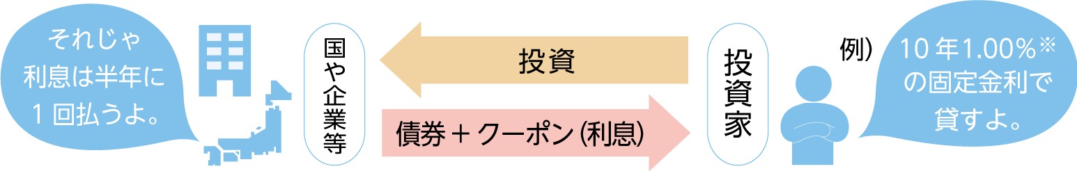 債券のイメージ図　投資家が国や企業等に投資、国や企業等は投資家へ債券プラスクーポン（利息）を支払い。