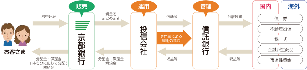 投資信託のしくみのイメージ図　お客さまが京都銀行へお申込み。京都銀行は資金をまとめ投信会社へ。投信会社は信託金を信託銀行へ。信託銀行は国内海外の債券、不動産投信、株式、金融派生商品、市場性資金に分散投資。収益等は信託銀行から投信会社へ。投信会社は京都銀行へ分配金・償還金・解約金をこうと