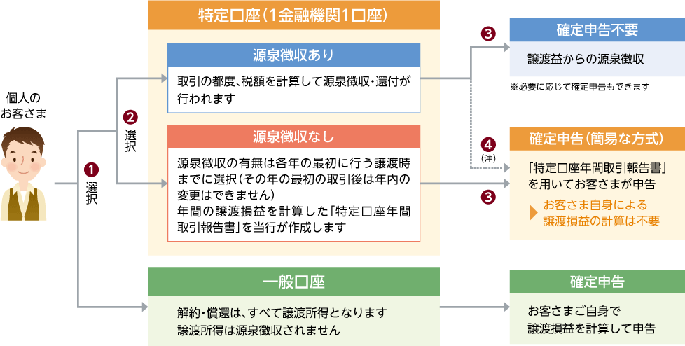 特定口座のしくみの図