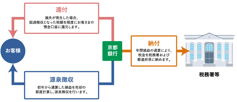税金が還付される場合の図　京都銀行は初年から通算した損益を売却の都度計算し、源泉徴収を行いお客さまへ。また損失が発生した場合、超過徴収となった税額を限度にお客さまの預金口座に還元します。京都銀行は税務署等へ年間損益の通算により、税金を税務署および都道府県に納めます。