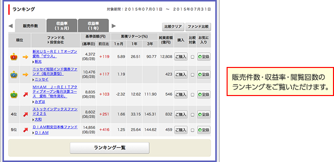 販売件数・収益率・閲覧回数のランキングをご覧いただけます。