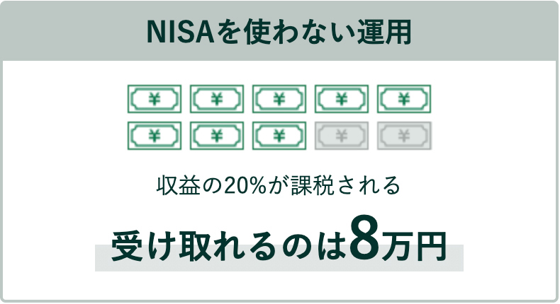 NISAを使わない場合、収益の20％が課税されるため、受け取れるのは8万円