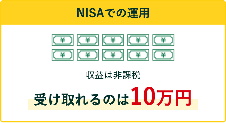 NISAで運用する場合、収益は非課税となるため、受け取れるのは10万円