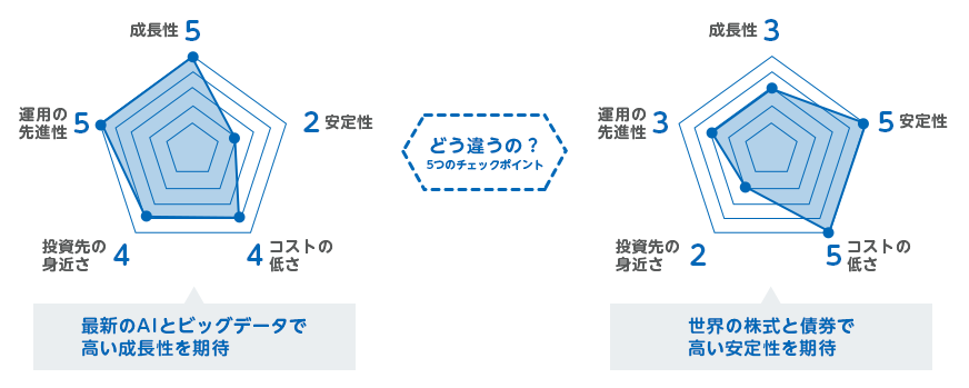 PayPay投信AIプラスとPayPay投信バランスライトはどう違うの？5つのチェックポイント。PayPay投信AIプラスは、成長性：5、安定性：2、コストの低さ：4、投資先の身近さ4、運用の先進性：5となり、最新のAIとビッグデータで高い成長性を期待できます。PayPay投信バランスライトは、成長性：3、安定性：5、コストの低さ：5、投資先の身近さ：2、運用の先進性：3となり、世界の株式と債券で高い安定性を期待できます。