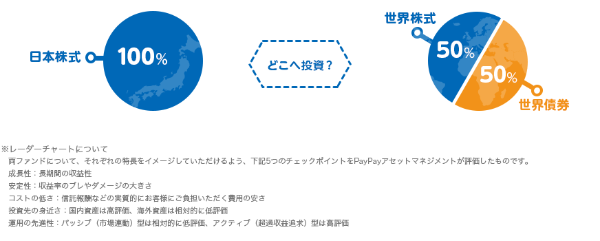 PayPay投信AIプラスとPayPay投信バランスライトはそれぞれどこへ投資？PayPay投信AIプラスは日本株式100％。PayPay投信バランスライトは世界株式50％、世界債券50％。※レーダーチャートについて　両ファンドについて、それぞれの特長をイメージしていただけるよう、次の5つのチェックポイントをPayPayアセットマネジメントが評価したものです。成長性：長期間の収益率。安定性：収益率のブレやダメージの大きさ。コストの低さ：信託報酬などの実質的にお客様にご負担いただく費用の安さ。投資先の身近さ：国内資産は高評価、海外資産は相対的に低評価。運用の先進性：パッシブ（市場連動）型は相対的に低評価、アクティブ（超過収益追及）型は高評価