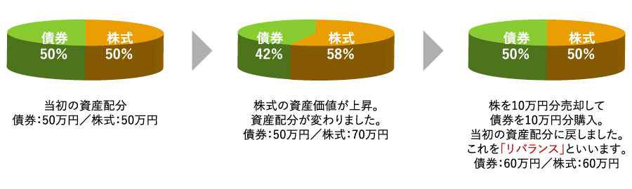 当初の資産配分、債券50万円／株式50万円。株式の資産価値がじょうしょう。資産配分が変わりました。債券50万円／株式70万円。株を10万円分売却して債券10万円分こうにゅう。当初の資産配分に戻しました。これをリバランスといいます。債券60万円／株式60万円。