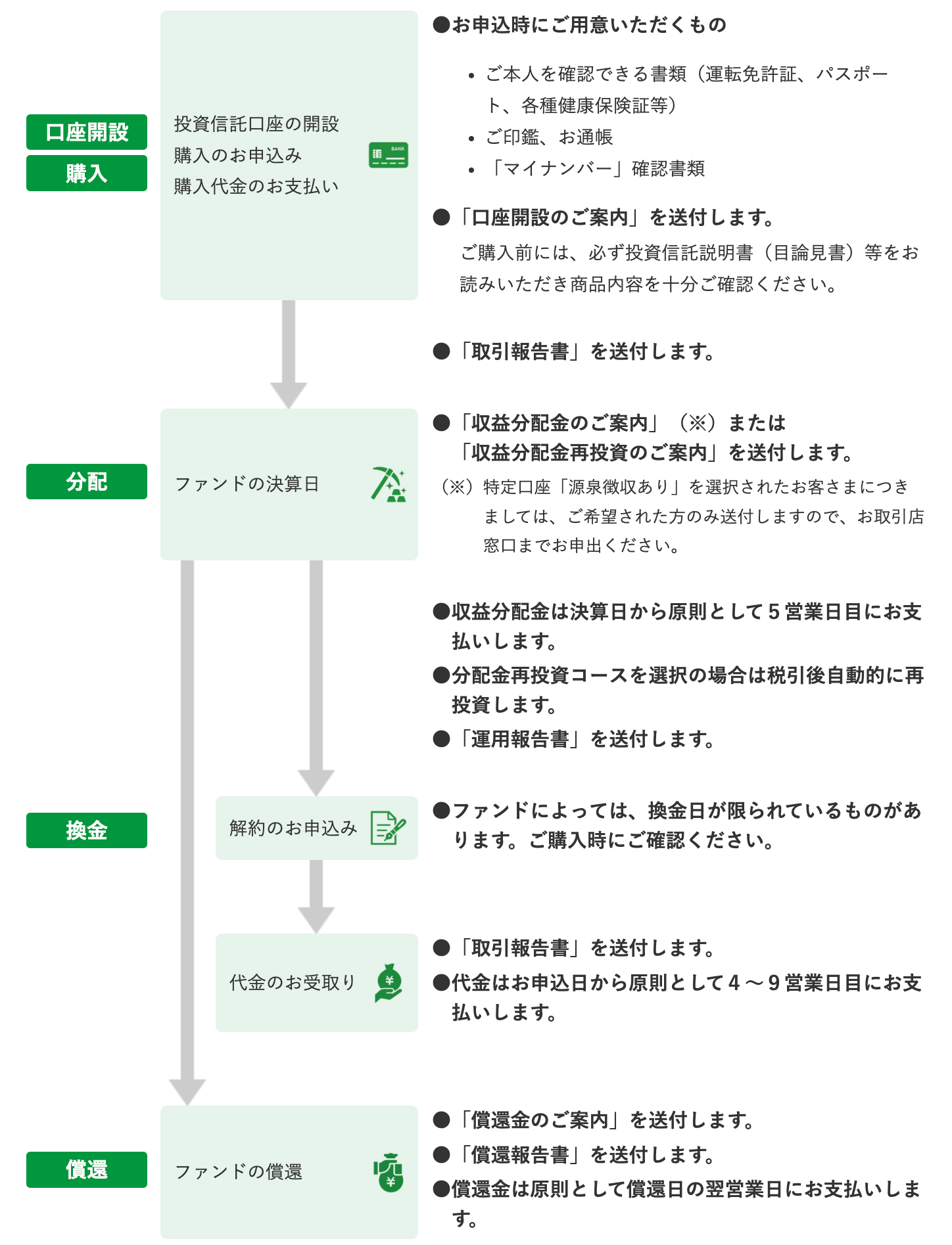 口座開設、購入時　投資信託口座の開設、購入のお申込み、購入代金のお支払いをしていただきます。お申込時にご用意いただくものは、ご本人を確認できる書類（運転免許証、パスポート、各種健康保険証等）ご印鑑、お通帳、「マイナンバー」確認書類です。次に「口座開設のご案内」を送付します。ご購入前には、必ず投資信託説明書（目論見書）等をお読みいただき商品内容を十分ご確認ください。次に、「取引報告書」を送付します。分配時　ファンドの決算日　「収益分配金のご案内」（注）または「収益分配金再投資のご案内」を送付します。（注） 特定口座「源泉徴収あり」を選択されたお客さまにつきましては、ご希望された方のみ送付しますので、お取引店窓口までお申出ください。収益分配金は決算日から原則として５営業日目にお支払いします。分配金再投資コースを選択の場合は税引後自動的に再投資します。「運用報告書」を送付します。換金時　解約のお申込み　ファンドによっては、換金日が限られているものがあります。ご購入時にご確認ください。代金のお受取り　「取引報告書」を送付します。代金はお申込日から原則として４～９営業日目にお支払いします。償還時　ファンドの償還　「償還金のご案内」を送付します。「償還報告書」を送付します。償還金は原則として償還日の翌営業日にお支払いします。