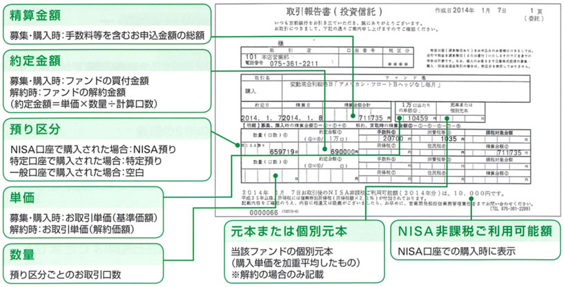 取引報告書の見方　清算金額とは募集・購入時に手数料等を含むお申込金額の総額。約定金額とは募集・購入時のファンドの買い付け金額。解約時のファンドの解約金額（約定金額＝単価X数量/計算口数）。預かり区分とはNISA口座で購入された場合はNISA預り。特定口座で購入された場合は特定預り。一般口座で購入された場合は空白。単価とは募集・購入時のお取引単価（基準価額）、解約時お取引単価（解約価額）。数量は預り区分ごとのお取引口数。元本または個別元本は当該ファンドの個別元本（購入単価を加重平均したもの）※解約の場合のみ記載。NISA非課税ご利用可能額はNISA口座での購入時に表示。