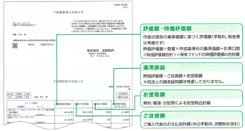 ご投資状況のお知らせの見方　評価額・時価評価額は作成日現在の基準価額に基づく評価額（手数料、税金は考慮せず）、時価評価額＝数量×作成基準日の基準価額+計算口数＜時価評価額合計＞＝保有ファンドの時価評価額の合計額。運用損益は時価評価額―後藤史学＋お受取額※税法上の譲渡益税額は考慮しておりません。お受取額は解約・償還・分配等によるお受取合計額。後藤史学はご購入代金のお支払合計額（申込手数料、消費税を含む）