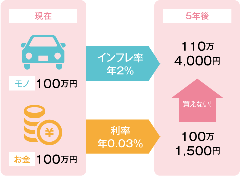 現在モノ100万円。お金100万円、インフレ率年2％、利率年0.03％。5年後お金100万円1500円、モノ100万4000円になると買えない！