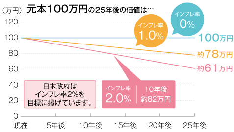 インフレで起こる資産価値の下落。元本100蔓延の25年後の価値は、インフレ率0％100万円。インフレ率1.0％78万円。インフレ率2.0％61万円。インフレ率2.0％の10年後82万円。日本政府はインフレ率2.0％を目標に掲げています。