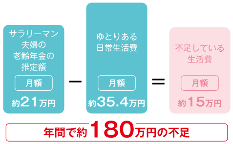 サラリーマン夫婦の老齢年金の推定額月額約2.1万円-日常生活費月額約35.4万円＝不足している生活費月額約15万円