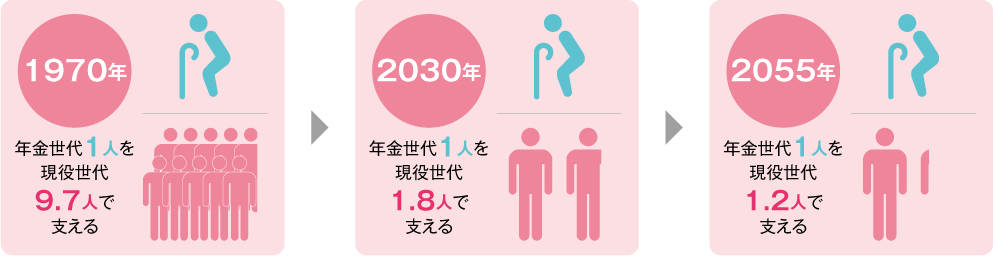 1970年年金世代一人を現役世代9.7人で支える。2030年年金世代一人を現役世代1.8人で支える。2055年年金世代一人を現役世代1.2人で支える。
