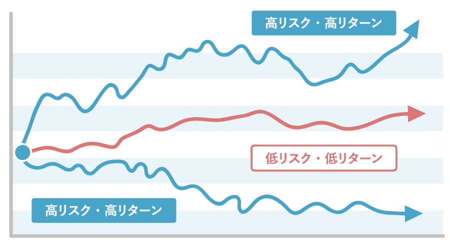 低リスク型のイメージ　　高リスク・高リターンと低リスク・低リターンのグラフを比較