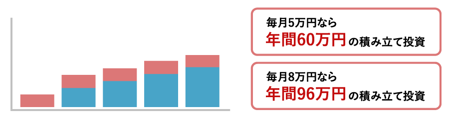 積み立て型のイメージ　　毎月5万円なら年間60万円の積み立て投資。　毎月8万円なら年間96万円の積み立て投資。