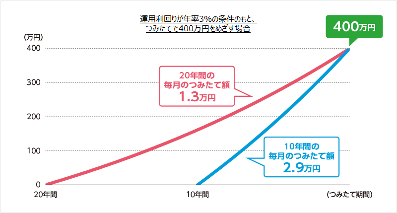 運用利回りが年率3%の条件のもと、つみたてで400万円をめざす場合