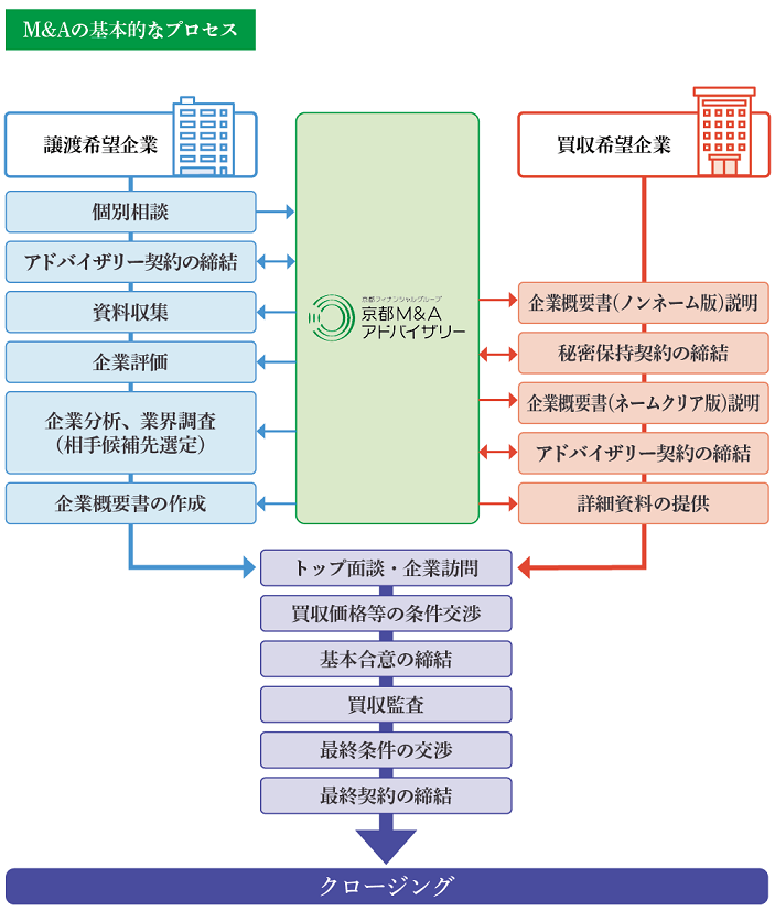 Ｍ＆Ａの基本的なプロセス