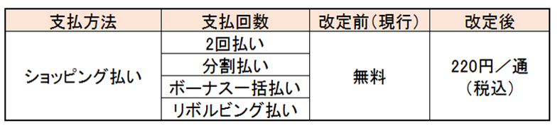 支払方法　ショッピング払い　改定前（現行）無料　改定後１通220円（税込）