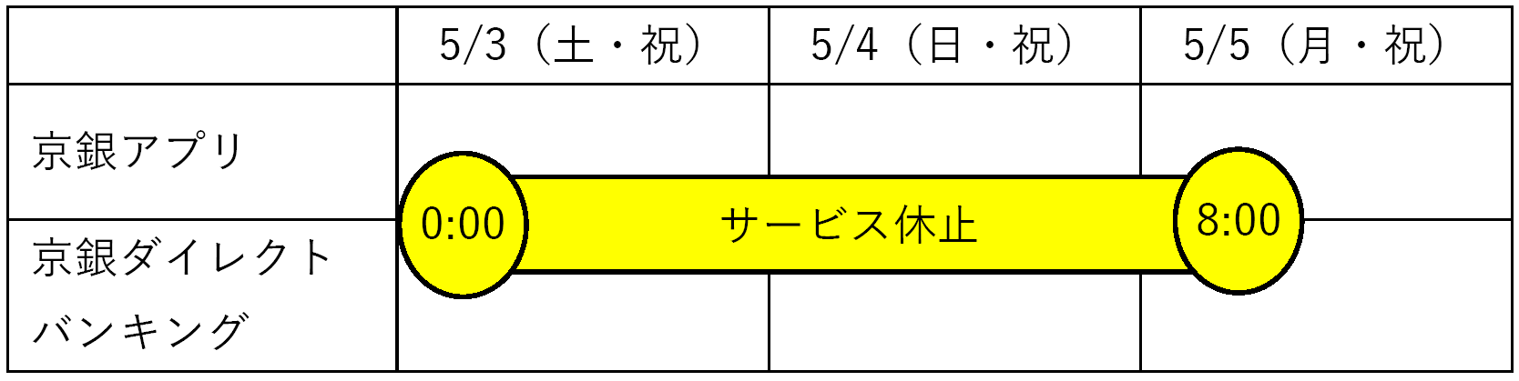 京銀アプリ・京銀ダイレクトバンキングは2025年5月3日（土・祝）0：00～5日（月・祝）8:00の間、サービス休止いたします。