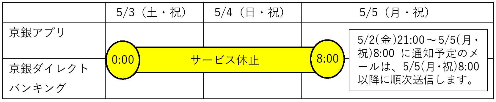 京銀アプリ・京銀ダイレクトバンキングは、5月2日（金）21:00～5月5日（月・祝）8:00に通知予定の「あんしんお知らせメールサービス」におけるお知らせメールについて、5月5日（月・祝）8:00以降に順次送信いたします。