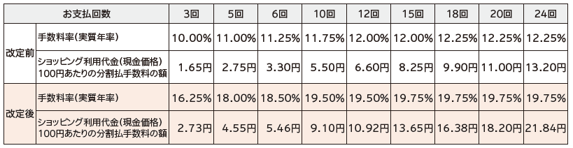 ショッピング利用手数料の改定内容