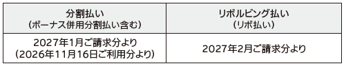 改定後手数料率の適用開始時期