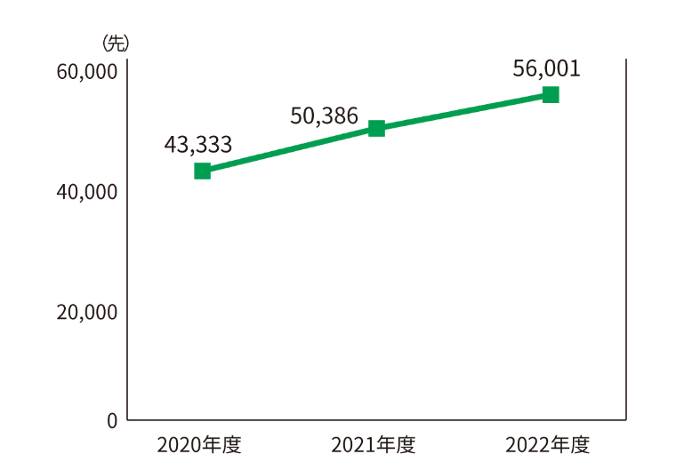 投信自動積立の契約先数