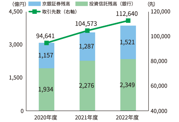 投資信託・京銀証券の取引先数・残高