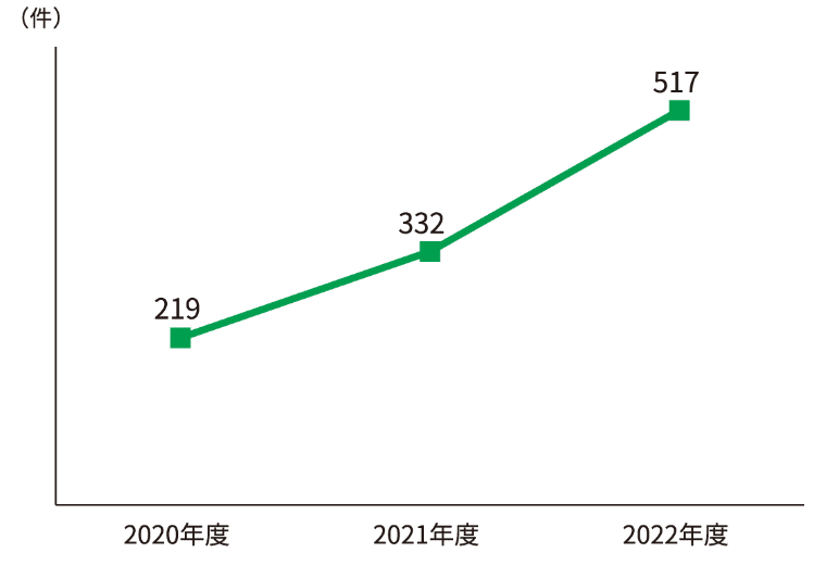 遺言信託 保管中遺言件数（累計）