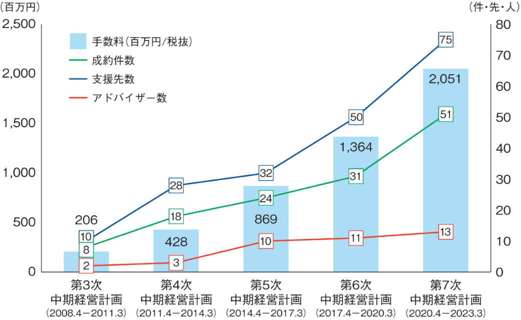 M&Aの実績・推進体制の推移