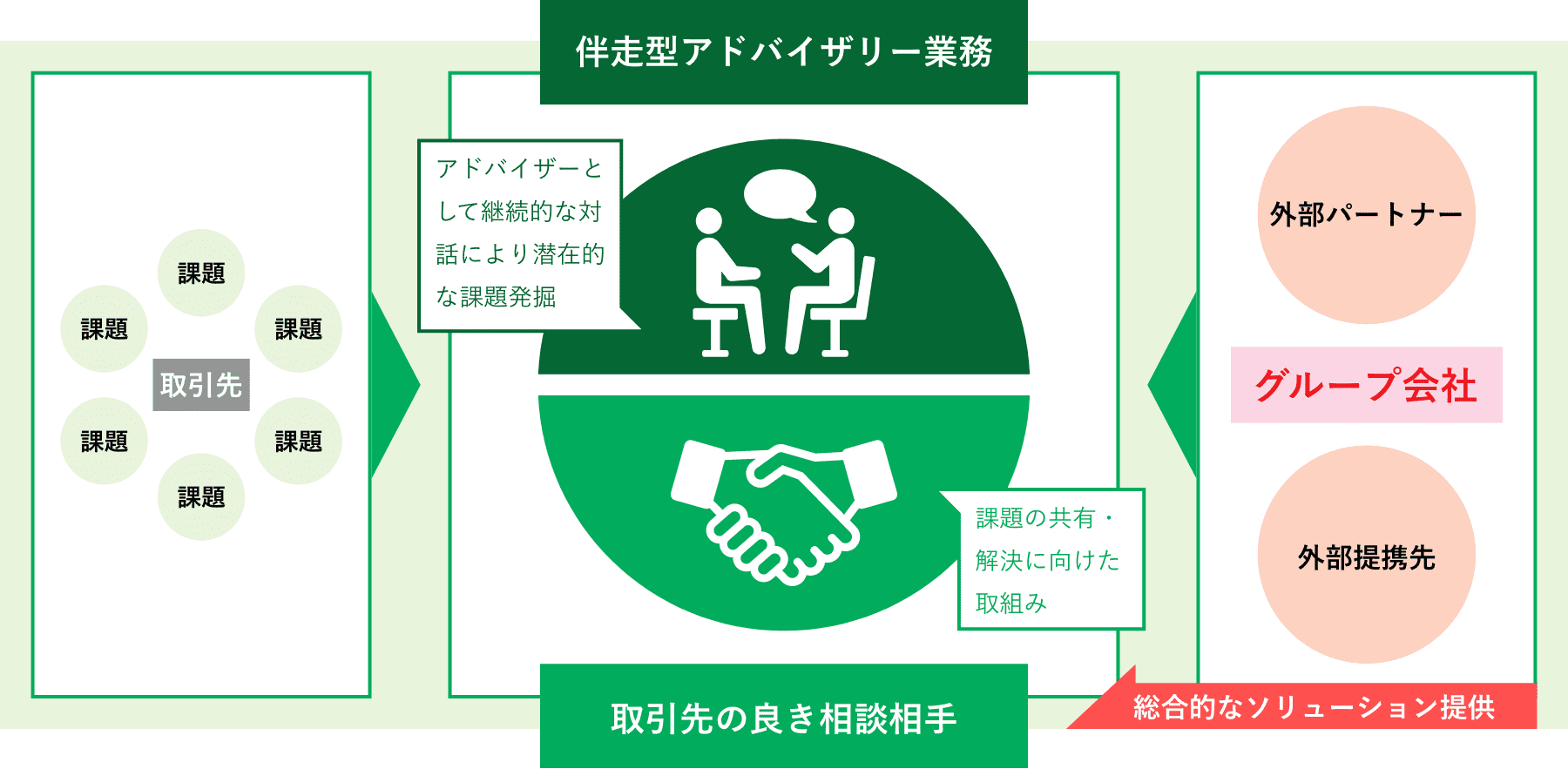 コンサルティング強化