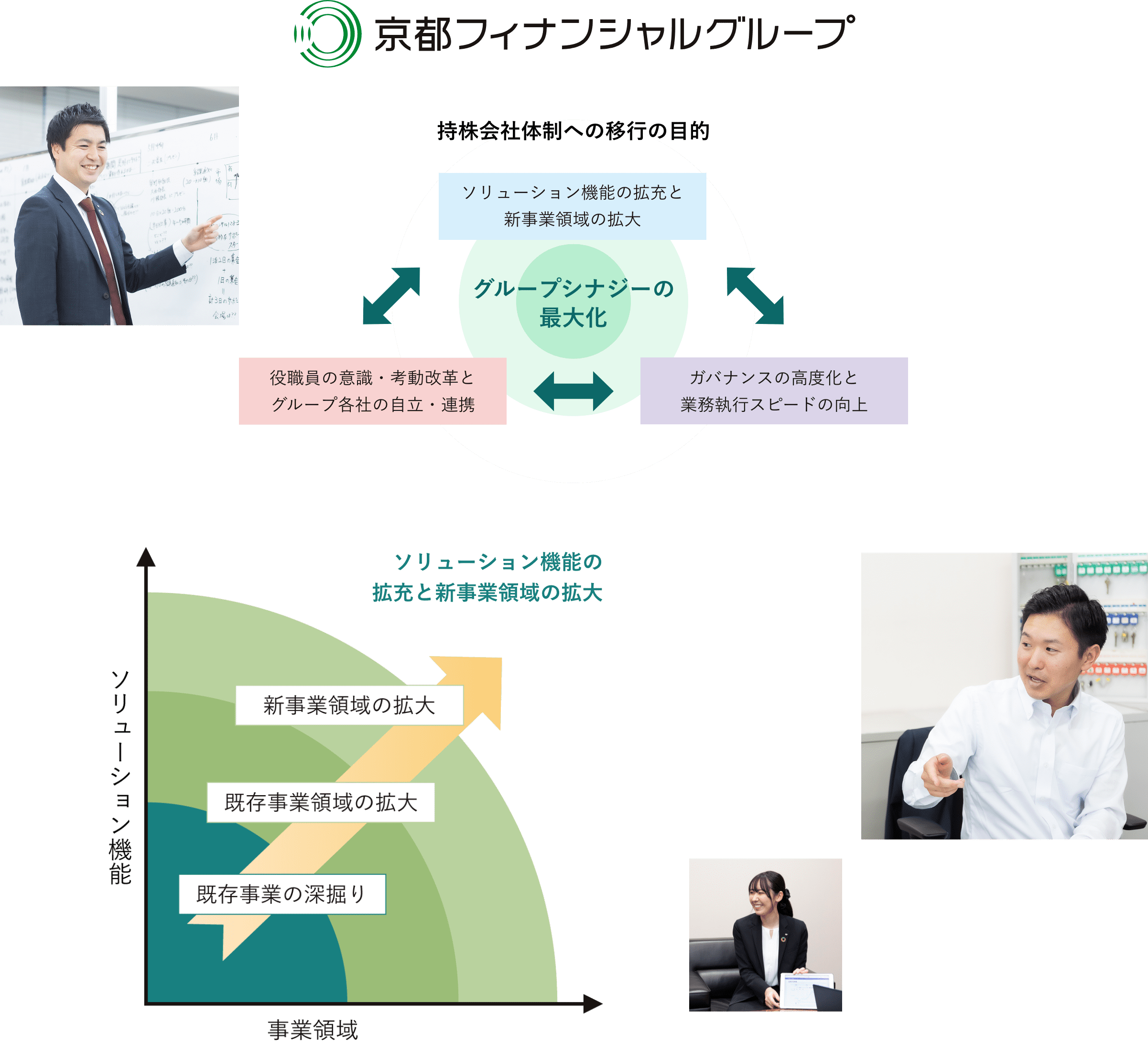 持株会社体制への移行の背景・目的