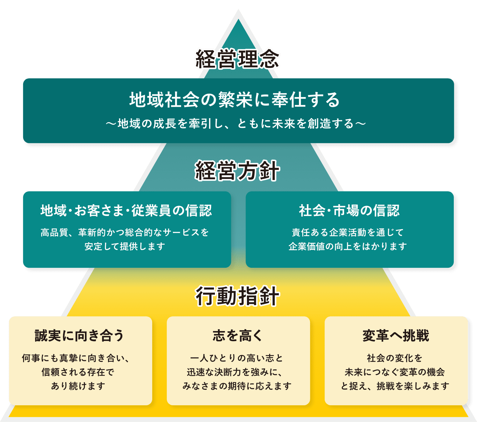 京都ＦＧの経営理念・経営方針・行動指針