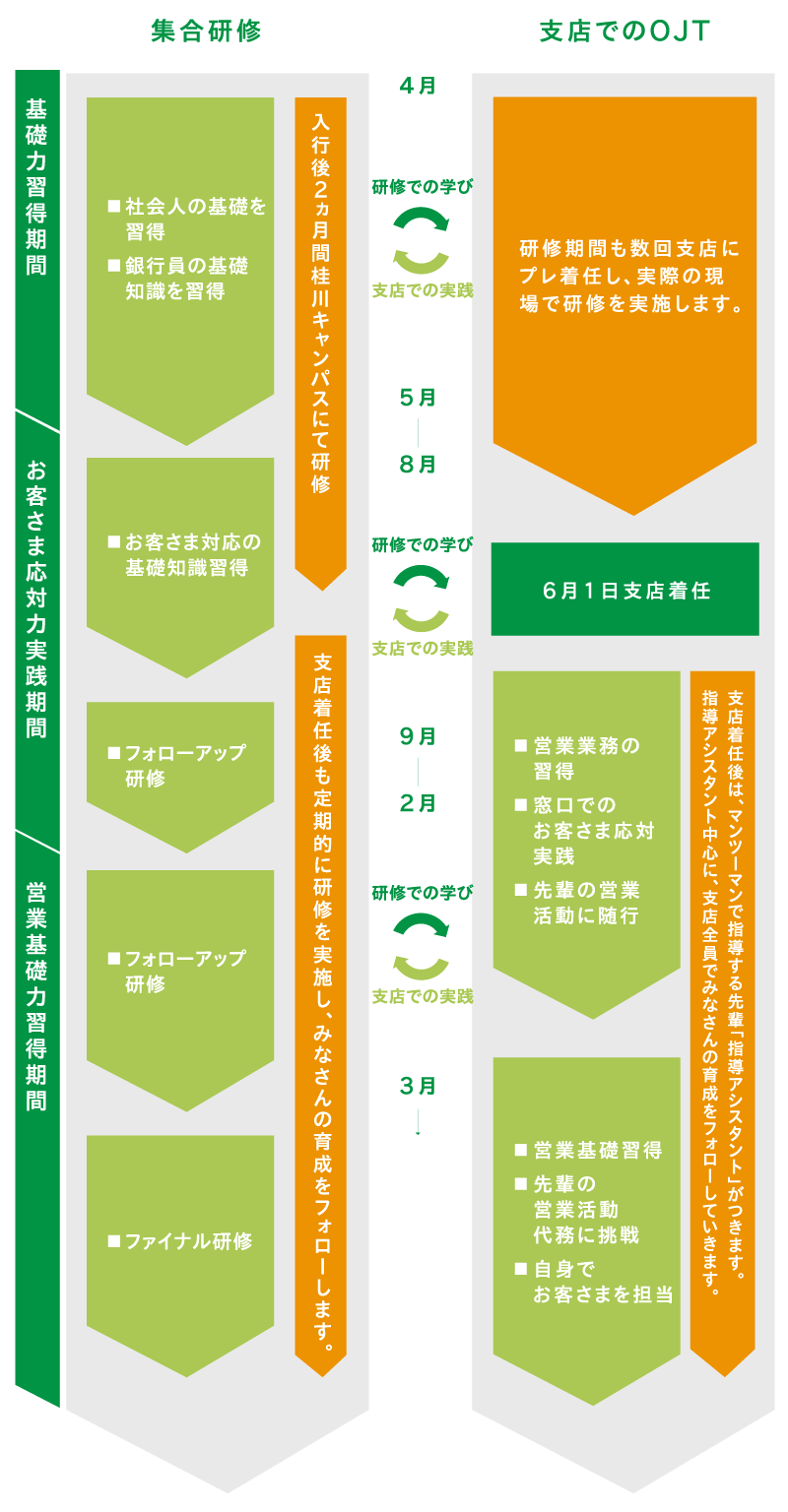 新入行員の1年 キャリアと人 新卒採用情報 京都銀行