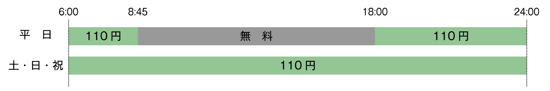 平日は6:00～8:45、18:00～24:00の間は110円かかり、8:45～18:00の間は無料です。土・日・祝は6:00～24:00の間で一律110円がかかります。