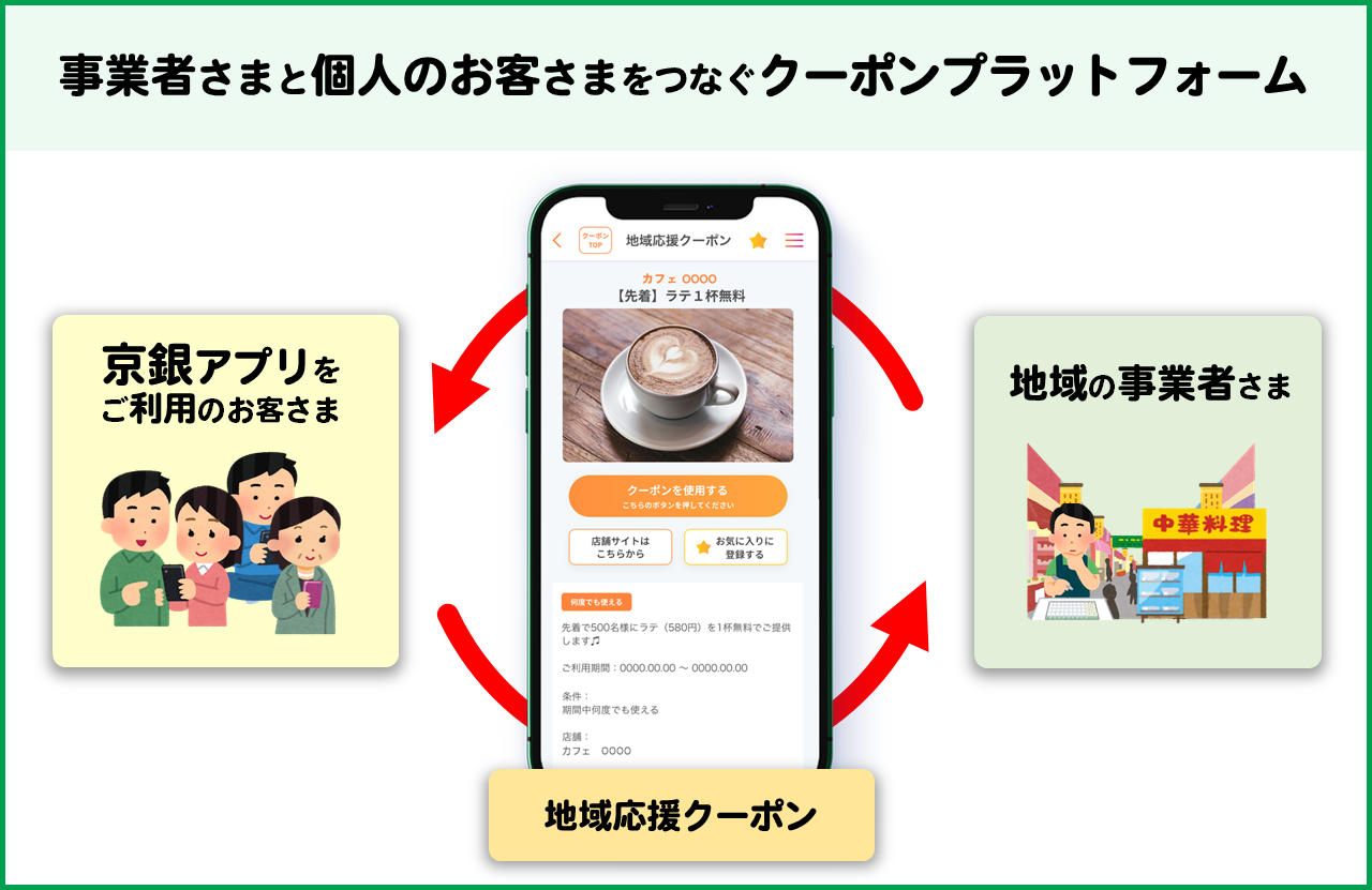 地域応援クーポンは京銀アプリのご利用者さまと地域の事業者さまをつなぐクーポンプラットフォームです。