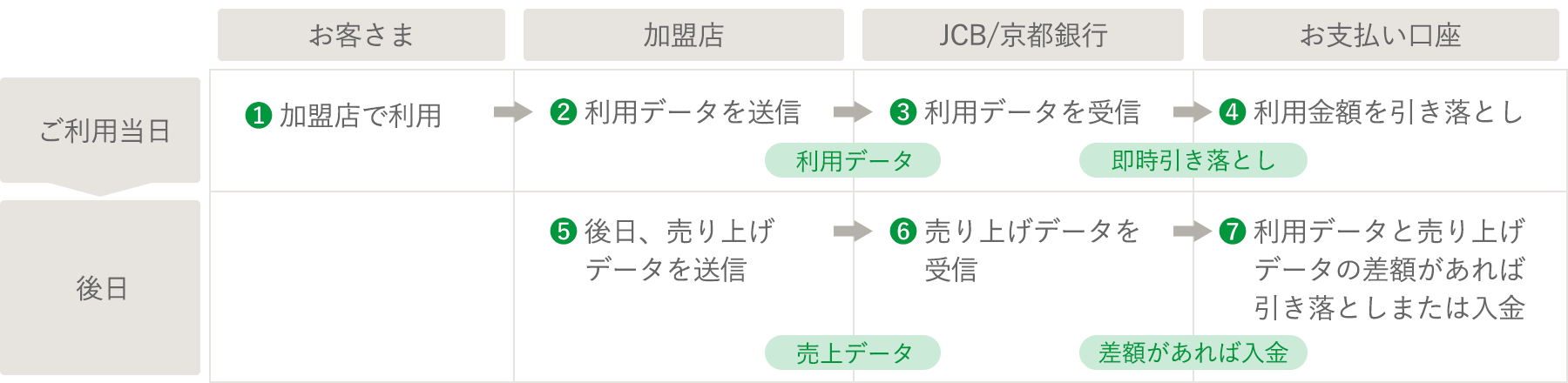 ご利用日当日にお客様が加盟店で利用したデータを加盟店に送信します。その利用データをJCB/京都銀行が受信し、お支払い口座から利用金額の即時引き落としを行います。後日加盟店がJCB/京都銀行に売り上げデータを送信し、利用データと売り上げデータの差額があれば、JCB/京都銀行がお支払い口座から引き落としまたは入金を行います。
