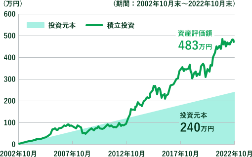 期間2002年10月末~2022年10月末。投資元本240万円、資産評価額483万円