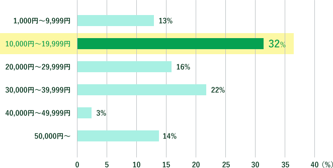 1,000円~9,999円:13%、10,000円~19,999円:32%、20,000円~29,999円:16%、30,000円~39,999円:22%、40,000円~49,999円:3%、50,000円~:14%