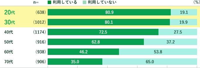 20代はn=638、利用している:80.9%、利用していない:19.1%。30代はn=1012、利用している:80.1%、利用していない:19.9%。40代はn=1174、利用している:72.5%、利用していない:27.5%。50代はn=916、利用している:62.8%、利用していない:37.2%。60代はn=938、利用している:46.2%、利用していない:53.8%。60代はn=906、利用している:35.0%、利用していない:65.0%。