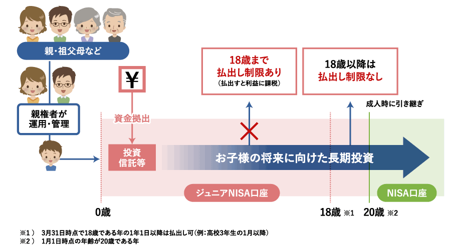 親・祖父母などから子供や孫へ。親権者が運用・管理。投資信託など資金拠出しお子様の将来に向けた長期投資。ジュニアNISA口座は18歳まで払出し制限あり(払出すと利益に課税)。 18歳以降は払出し制限なし。20歳の成人時にジュニアNISA口座からNISA口座へ引き継ぎ。※1、3月31日時点で18歳である年の1月1日以降は払出し可(例:高校3年生の1月以降)※2、1月1日時点の年齢が20歳である年