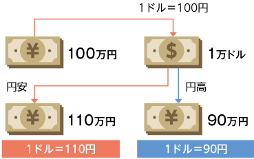 為替変動リスクのイメージ　1ドル110円の円安時は100万円が110万円に。1ドル90円の円高時は1万ドルが90万円に。
