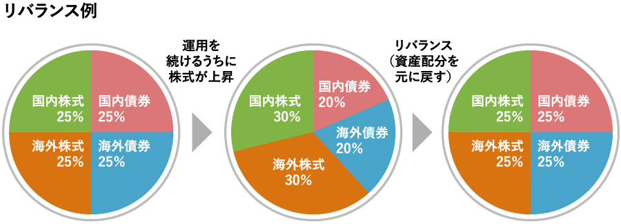 リバランス例。国内株式25%、海外株式25%、国内債券25%、海外債券25%を運用続けるうちに株式が上昇。国内株式30%、海外株式30%、国内債券20%、海外債券20%になったのをリバランス(資産配分を元に戻す)国内株式25%、海外株式25%、国内債券25%、海外債券25%
