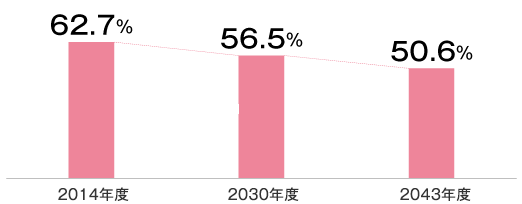 2014年度62.7％、2030年度56.5％、2043年度50.6％